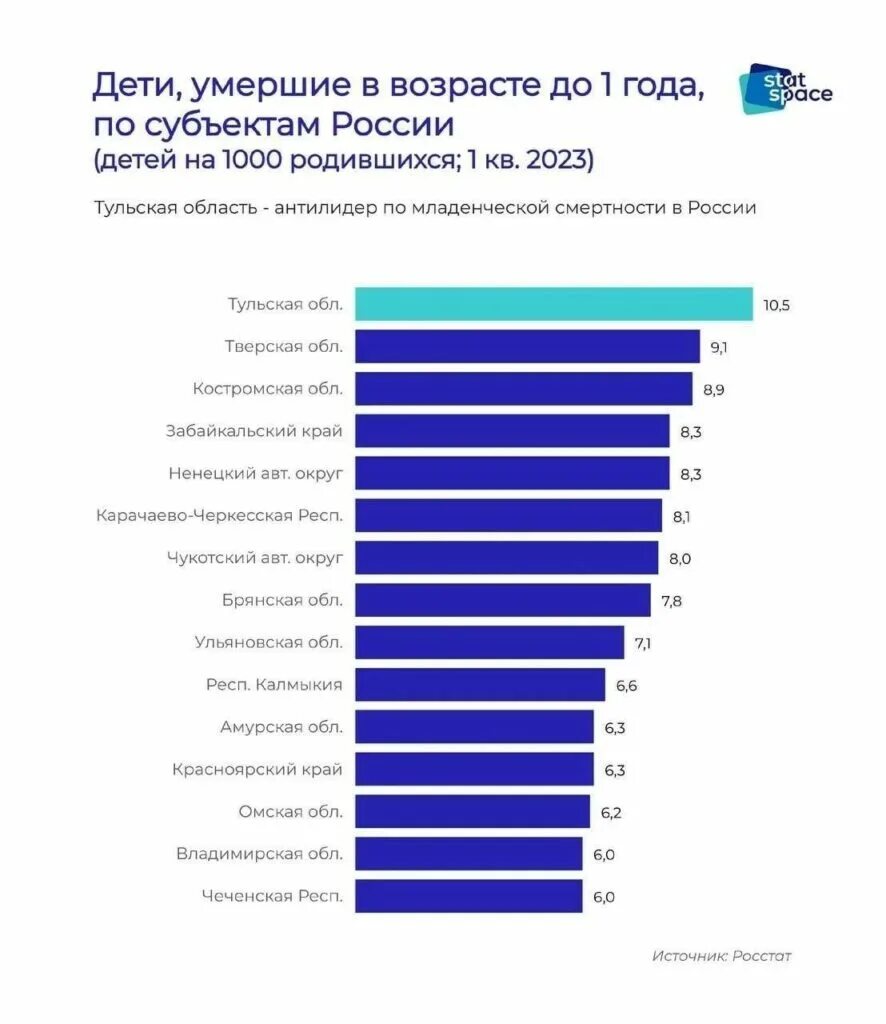 Статистика смертности в России 2023 год. Статистика младенческой смертности в России. Население России 2022. Смертность в России за 2023 год статистика.