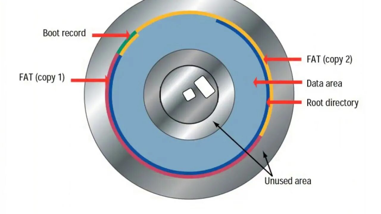 Safe methods. Storage method. Types of Storage devices. Backup Flux Type b. How do Speakers work.