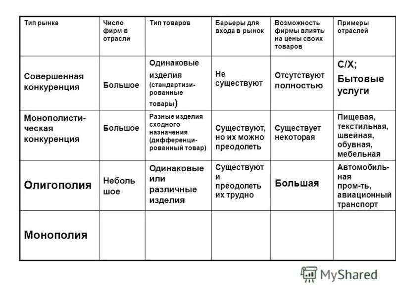 Таблица монополия олигополия совершенная конкуренция