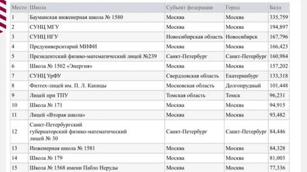 Рейтинг школ Москвы. Школы по рейтингу в Иванове. Рейтинг школ Иваново 2020. Рейтинг школ Екатеринбурга.