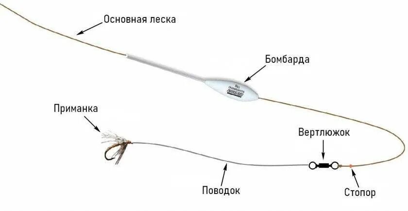 Бомбарда для рыбалки оснастка. Снасть для ловли голавля на на бомбарду. ловля голавля на бомбарду. бомбарда на голавля. снасть для ловли голавля на течении летом.