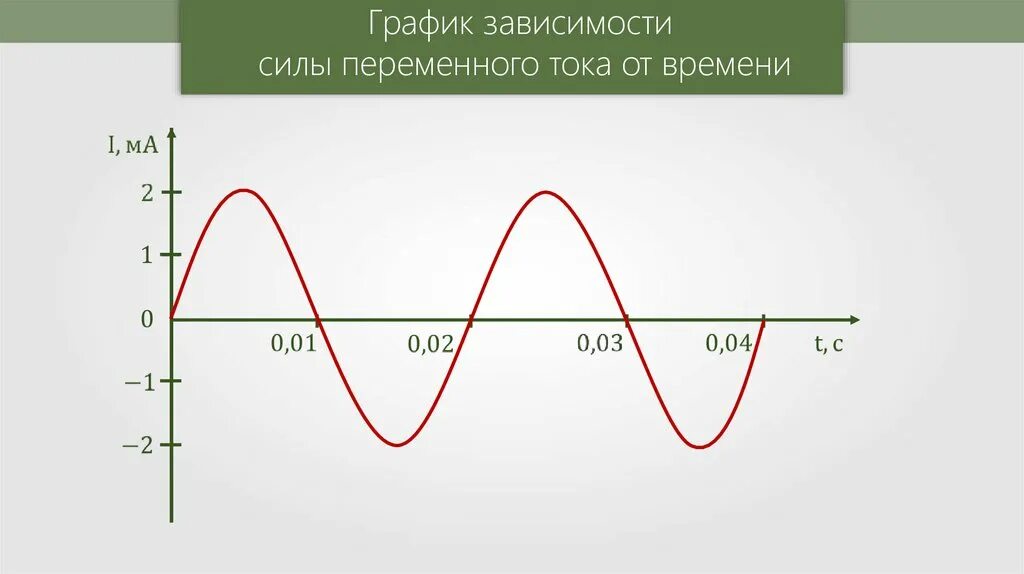 Графики зависимости переменных. График зависимости силы переменного тока от времени. график зависимости силы тока от времени переменный ток. переменный ток график переменного тока. графики переменного тока и напряжения.