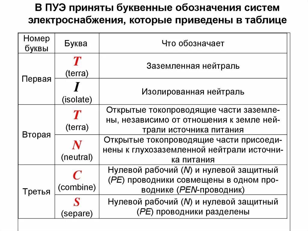 Обозначение нулевого проводника. Буквенное обозначение заземления на электрических схемах. Буквенное обозначение заземления на схеме. Как обозначается заземление на схеме. Обозначение заземления в Электрике.