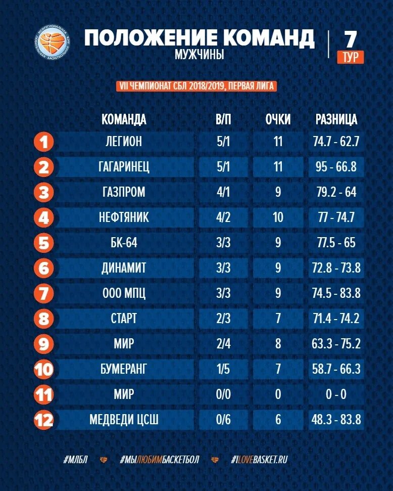 Турнирная таблица. Турнирная таблица баскетбол. Турнирная таблица российских команд. Первая лига турнирная таблица. Календарь игр первой лиги