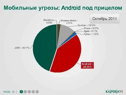 Мобильные угрозы