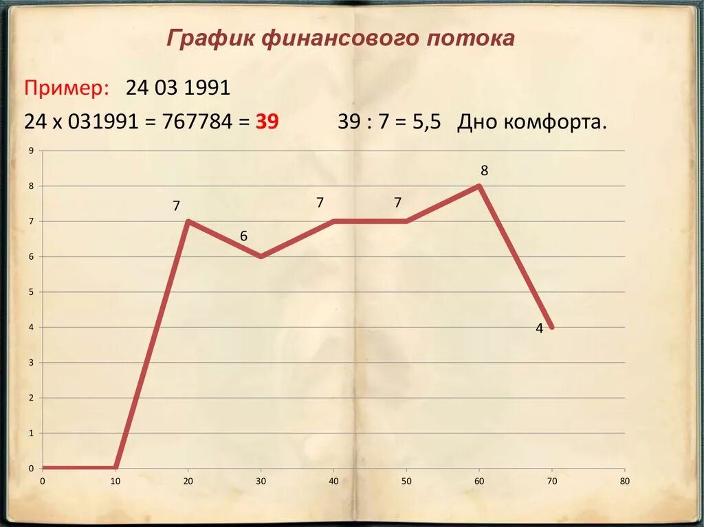 Графики в нумерологии. График финансового потока нумерология. Графики в жизни. График жизни и судьбы.