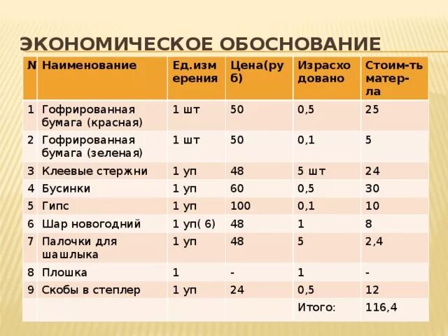 Экономическое обоснование мероприятия. Экономическое обоснование проекта топиария. Экономическое обоснование бисероплетения. Экономическое обоснование кексов. Экономическое обоснование маникюра.