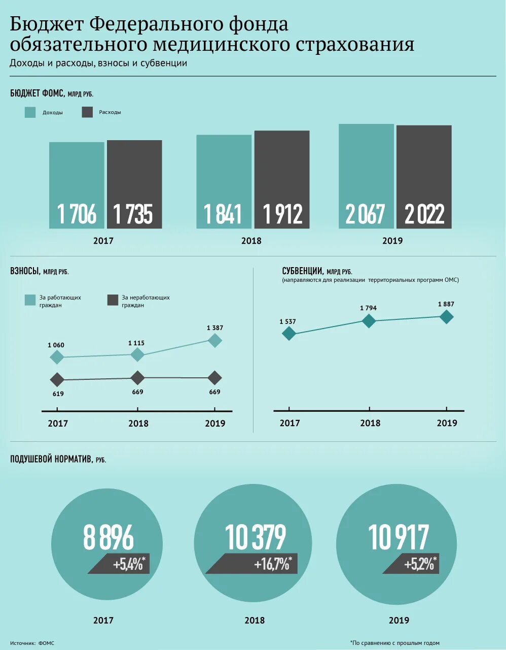 Бюджет федерального фонд обязательного медицинского страхования РФ. Бюджет фонда ОМС. Бюджет федерального фонда обязательного медицинского страхования. Доходы ФОМС.