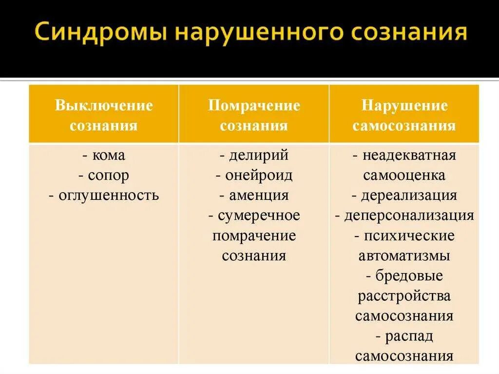 Классификация синдромов нарушения сознания. Синдромы нарушенного сознания. Синдромы снижения уровня сознания. Синдромы помрачения и выключения сознания это.