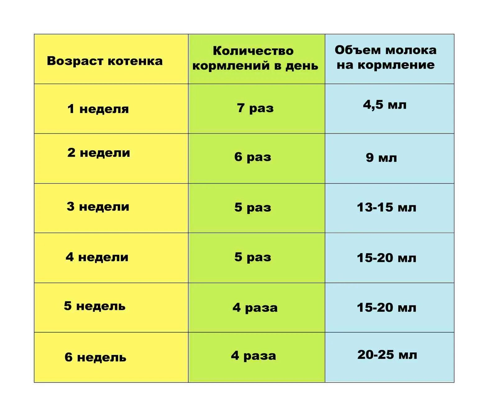 Сколько поить кота. Сколько раз в день кормить котенка 1.5 месяца. Сколько корма давать котенку в 2 месяца. Как кормить 1 мес котенка. Сколько раз надо кормить котенка 5 месяцев.