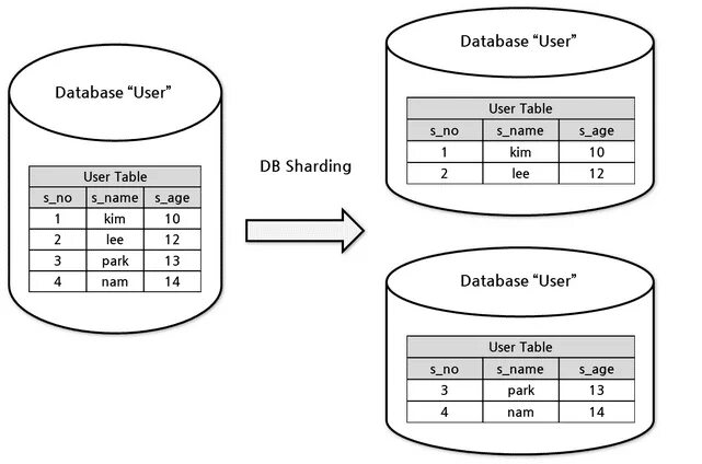 Шардирование данных это. Репликация и шардирование. Горизонтальный шардинг бд. Шардирование данных это. Шардинг базы данных.
