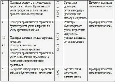 Аудит учета кредитов