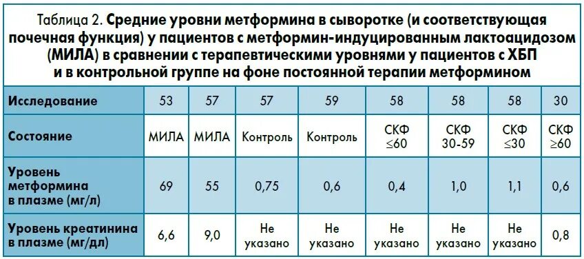 Как правильно принимать метформин при диабете. Метформин СКФ. Метформин лактоацидоз. Метформин противопоказан при скорости клубочковой фильтрации. Метформин и ХБП.