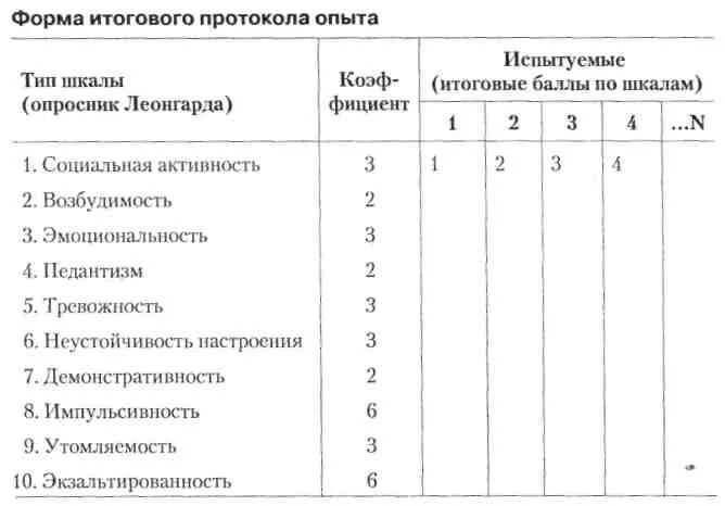 Расширенный тест леонгарда пройти. Характерологический опросник Леонгарда. Характерологический опросник Леонгарда шкалы. Шкалы Леонгарда Шмишека. Опросник Леонгарда-Шмишека.