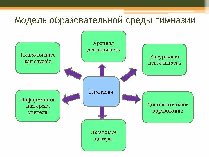 Модель образовательной среды. Образовательная модель школы. Моделирование воспитательного пространства. Моделирование образовательной среды.