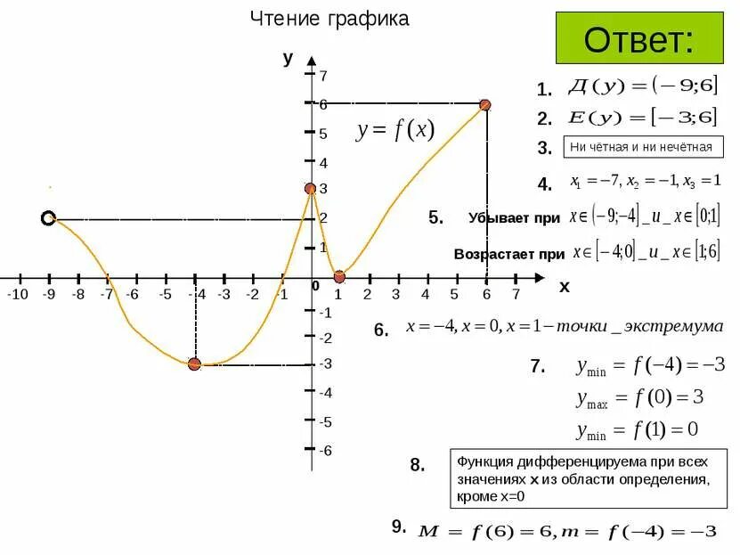 Функция 1 читать. Чтение Графика. Чтение графиков функций. Прочитать график функции. Чтение графиков примеры.