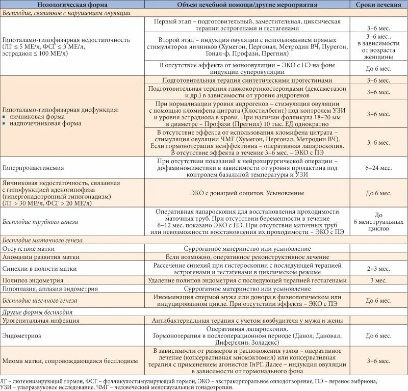 Бесплодие таблица. Формы бесплодия у женщин. Причины женского бесплодия таблица. Причины женского и мужского бесплодия таблица. Бесплодие определение