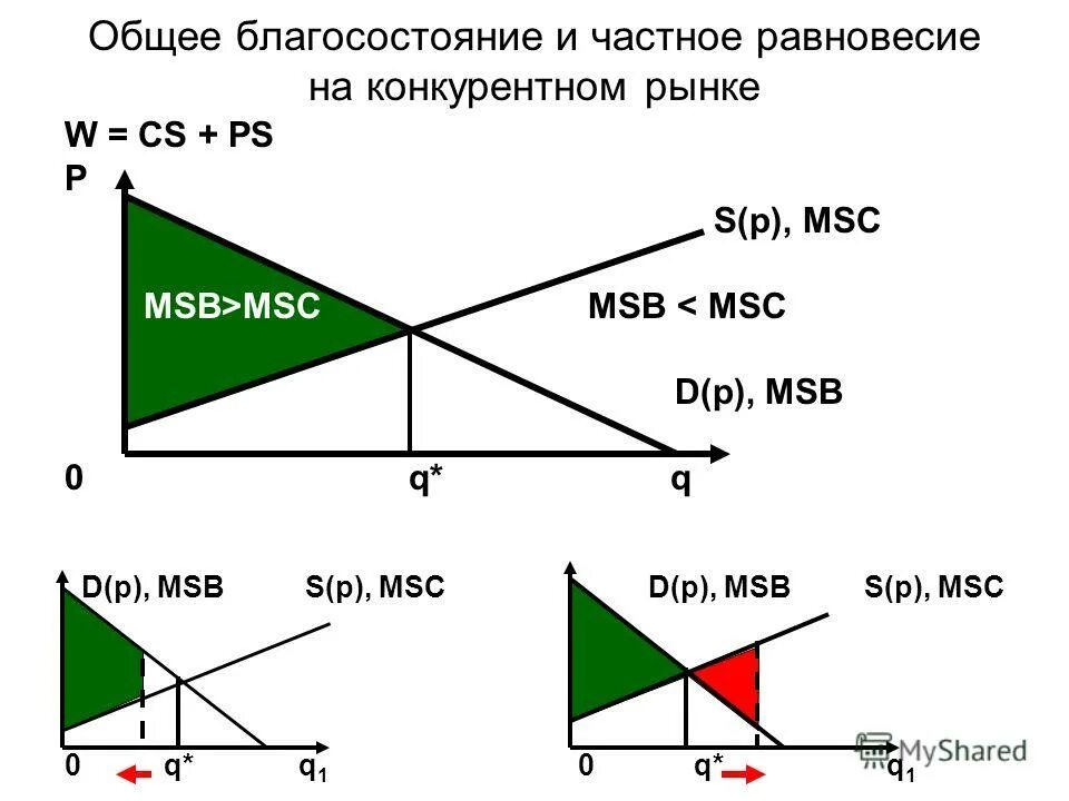 общее благосостояние. общественное благосостояние в экономике. государство общего благосостояния. теория общественного благосостояния парето. парето-эффективное распределение благ характеризуют.