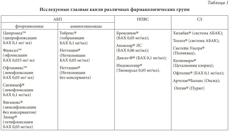 Основные фармакологические группы. Сравнительная характеристика глазных капель. Капли для глаз таблица. Классификация капель. Глазные капли группы фармакология.