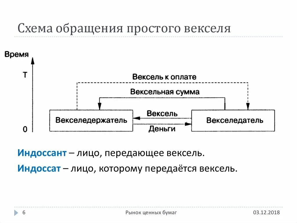 Вексель система. Схема оборота простого векселя. Схема векселя переводного и простого. Схема обращения простого банковского векселя. Схема учета векселя.