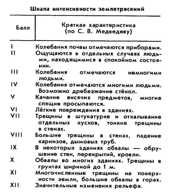 Степени землетрясения. МСК 64 шкала землетрясений. Шкала msk-64 интенсивности землетрясений. Шкала интенсивности землетрясений msk. Интенсивность землетрясения по шкале Меркалли.