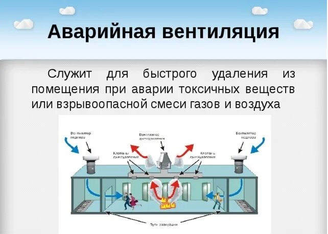 Аварийная система вентиляции. Аварийная вытяжная вентиляция. Аварийная система вентиляции принцип работы. Схемы систем противодымной вентиляции. Удаление продуктов горения