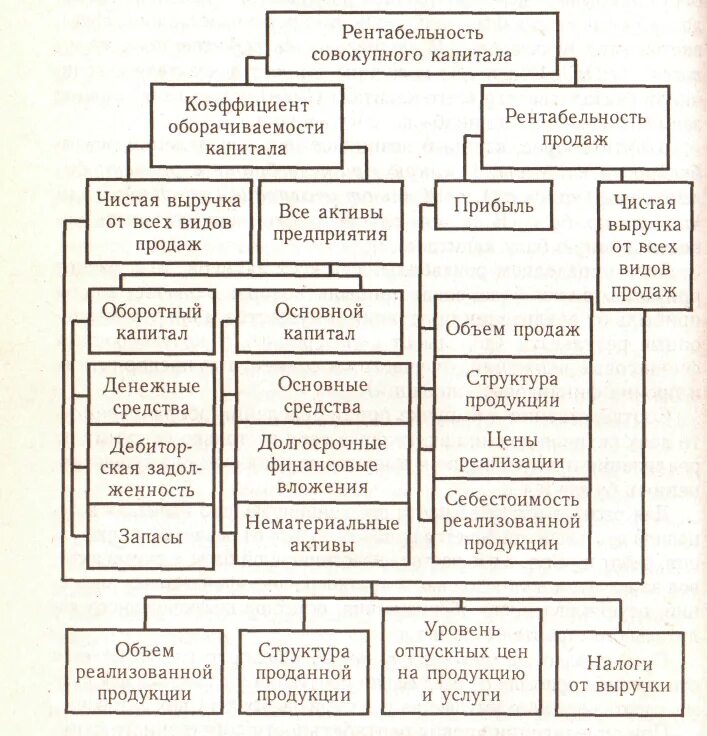 Показатели рентабельности блок схема. Взаимосвязь показателей рентабельности. Факторный анализ рентабельности продукции. Факторный анализ рентабельности капитала. Анализ рентабельности капитала