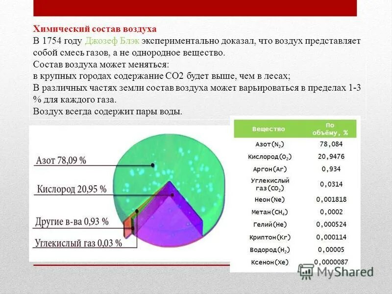 Метан входит в состав воздуха. Состав воздуха. из чего состоит воздух. химический состав воздуха. воздух смесь газов.