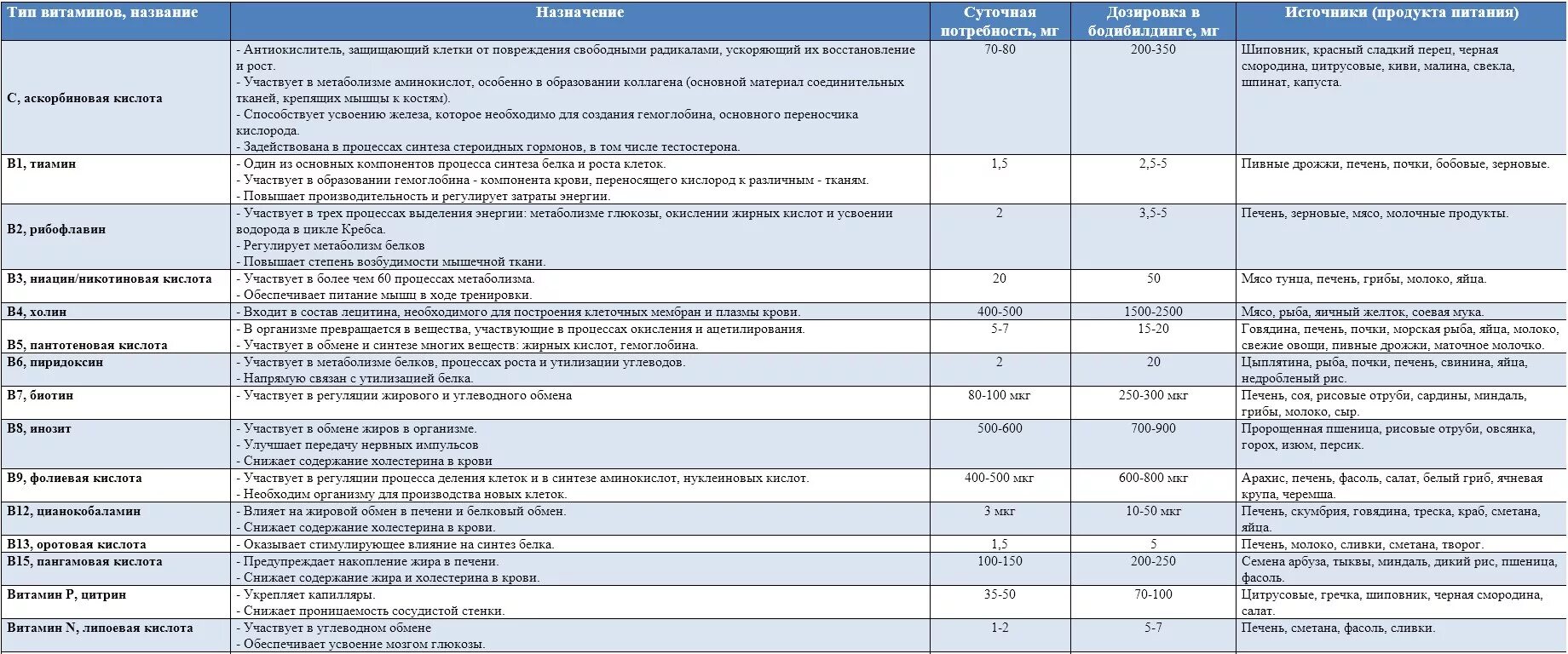 Характеристика водорастворимых витаминов. Водорастворимые витамины таблица. Витамины таблица биохимия. Таблица по водорастворимым витаминам. Водорастворимые витамины таблица биохимия.