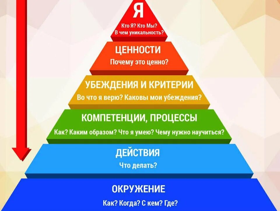 Система жизненных убеждений. Пирамида потребностей Дилста. Пирамида нейрологические уровни Дилтса.