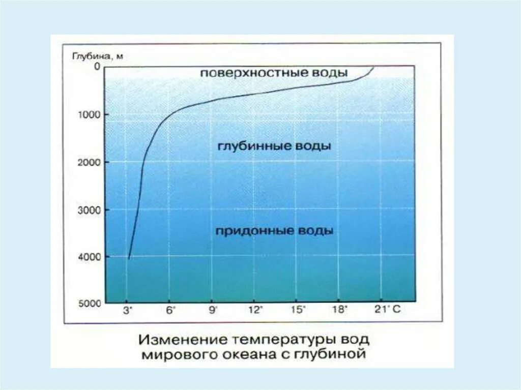 Давление в мировом океане. Температура гидросферы. Глубина поверхностной гидросферы. Мировой океан Главная часть гидросферы. Изменение температуры с глубиной