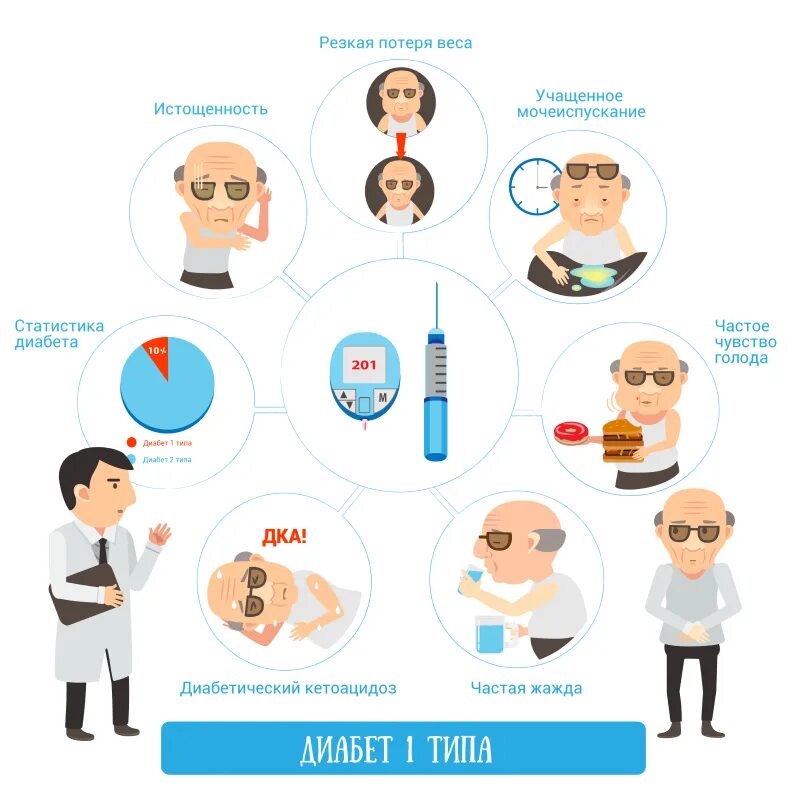 Клинические симптомы сахарного диабета 2 типа. Сахарный диабет 1 типа симптомы. СД 1 типа инсулинозависимый. Сахарный диабет первого типа симптомы.