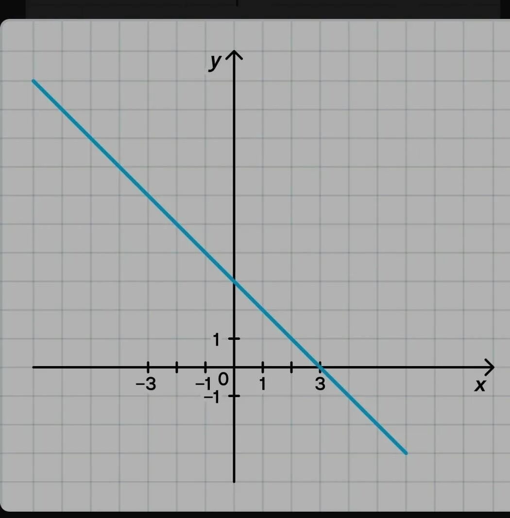 На прямой являющейся графиком. График функции прямая формула. Изображенная на рисунке прямая является. Укажите функцию, графиком которой является прямая.. Формула которая задает график прямой.