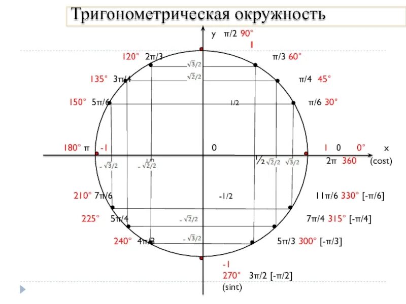 Минус 2 на окружности