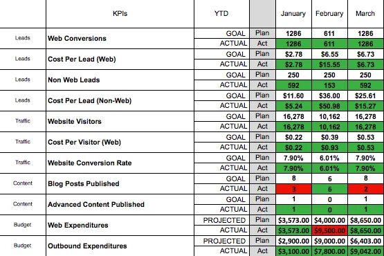 Kpi в smm. KPI СММ специалиста таблица. KPI Smm. KPI В СММ. KPI Smm менеджера.