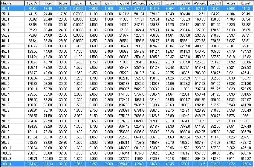 Справочник веса. Двутавровые балки СТО АСЧМ 20-93. Двутавр широкополочный 40ш1 СТО АСЧМ 20-93. Двутавр 35б1 сортамент. Двутавр 40ш1 сортамент.