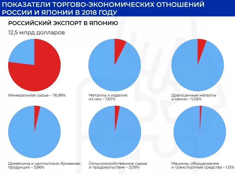 Торговые отношения рф. Экономические отношения России и Японии. Экономическое сотрудничество России и Японии. Отношения России с япониинц. Япония и Россия отношения.