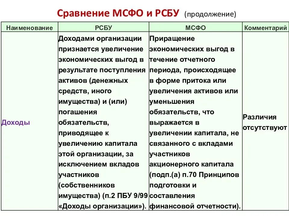 Пбу 4 99 минфина рф. Отчетность МСФО И РСБУ разница. Основные различия МСФО И РСБУ таблица. Финансовая отчетность РСБУ И МСФО. Доходы в РСБУ И МСФО.