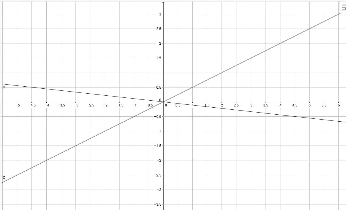 Уравнение y=x график. График уравнения y - x^2. X Y 0 график. График уравнения y=3x-2.