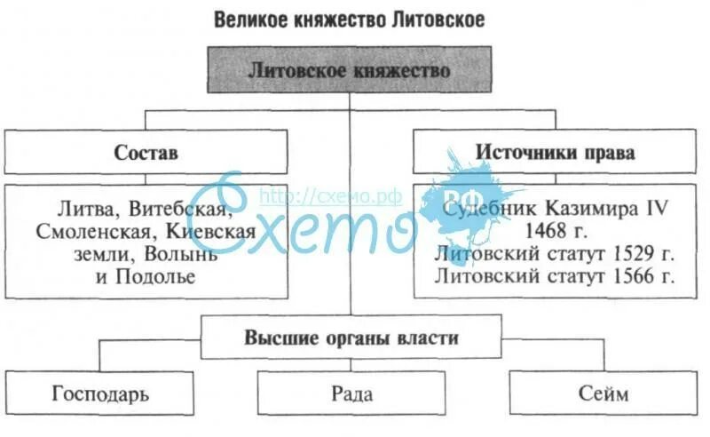 Великие князья литовские таблица. Схема управления великим княжеством литовским. Великое княжество Литовское система управления. Система управления Великого княжества литовского схема. Великое княжество Литовское и русские земли схема управления.