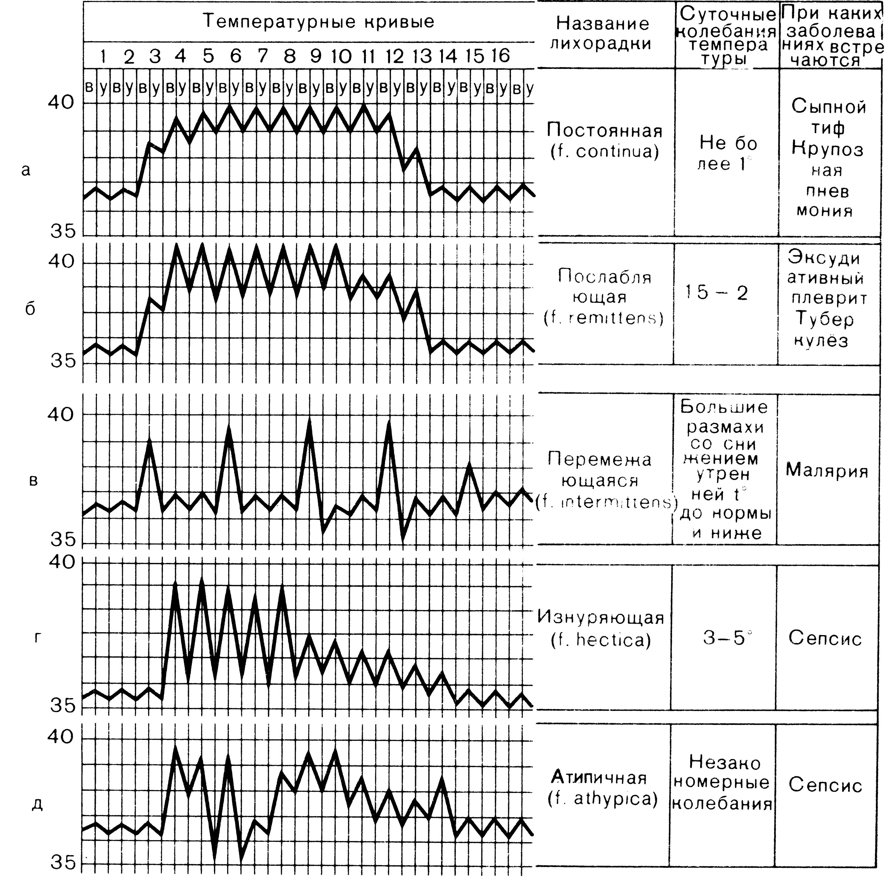 Заболевания с подъемом температуры. Виды лихорадок по типу температурных кривых. Типы лихорадок при инфекционных заболеваниях. Тип лихорадки и температурная кривая. Температурные кривые таблица.