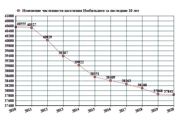 Сколько жителей в нея. Население Новороссийска на 2021. Ставрополь численность населения 2022. Братск население численность. График численности населения Комсомольска на Амуре.