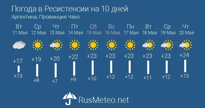 Прогноз погоды красный сулин на 10 дней. Погода на 10 дней. Погода в Гапцахе на неделю. Прогноз погоды в Гапцахе. Погода в Гапцахе на 10 дней.