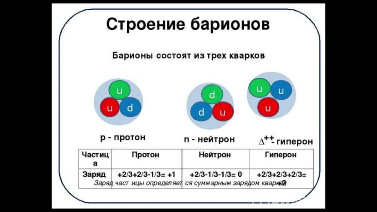 Строение протона и нейтрона. Адроны и барионы. протон строение кварки. из скольких кварков состоит протон. строение барионов.