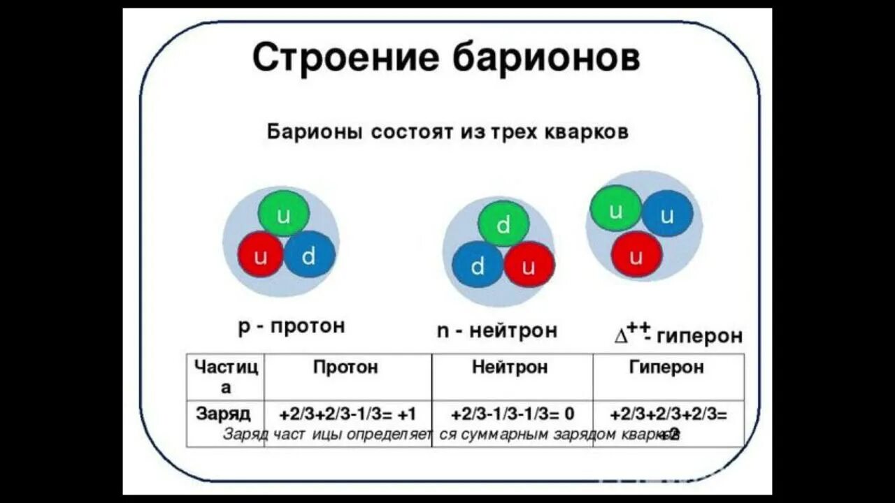 Протон строение кварки. Из скольких кварков состоит Протон. Строение барионов. Барионы это элементарные частицы. Почему нейтроны легче