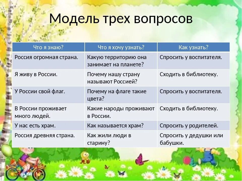 Модель трех вопросов для дошкольников. Метод 3 вопросов в ДОУ. Модель трех вопросов в ДОУ. Модель трех вопросов на тему лето. Вопросы методы модели