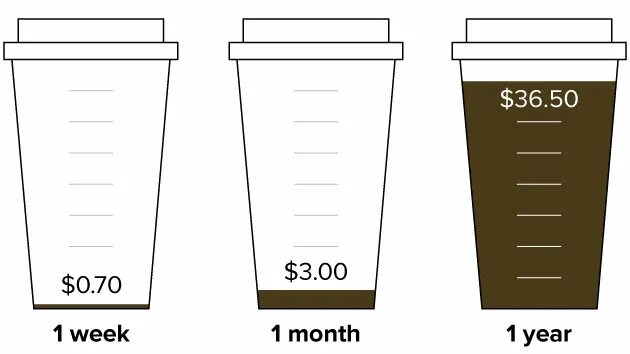 How much do you pay each