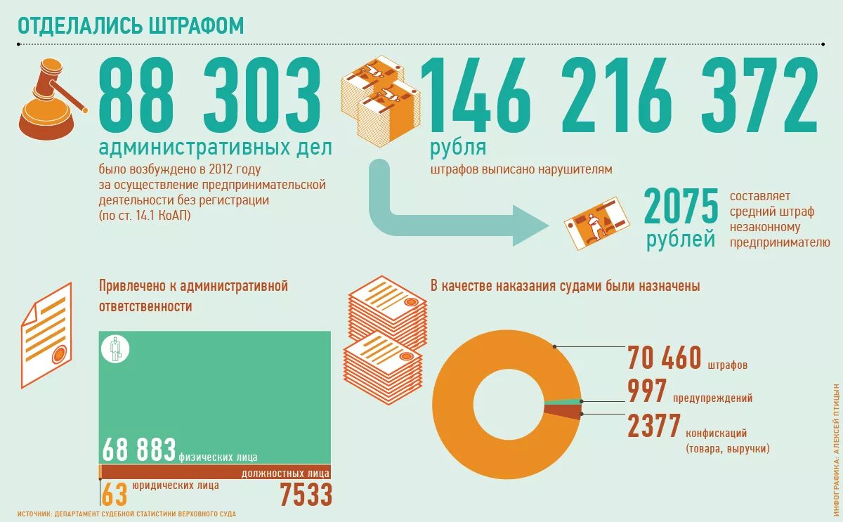 Незаконное предпринимательство примеры. Ответственность в сфере предпринимательской деятельности. Последствия незаконного предпринимательства. Какой штраф за незаконную предпринимательскую. Предпринимательская ответственность.