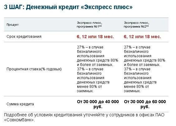 Кредитный доктор от Совкомбанка 3 этап. Условия кредитования в Совкомбанке. Потребительский кредит в Совкомбанке. Совкомбанк кредиты проценты. Совкомбанк кредит наличными условия