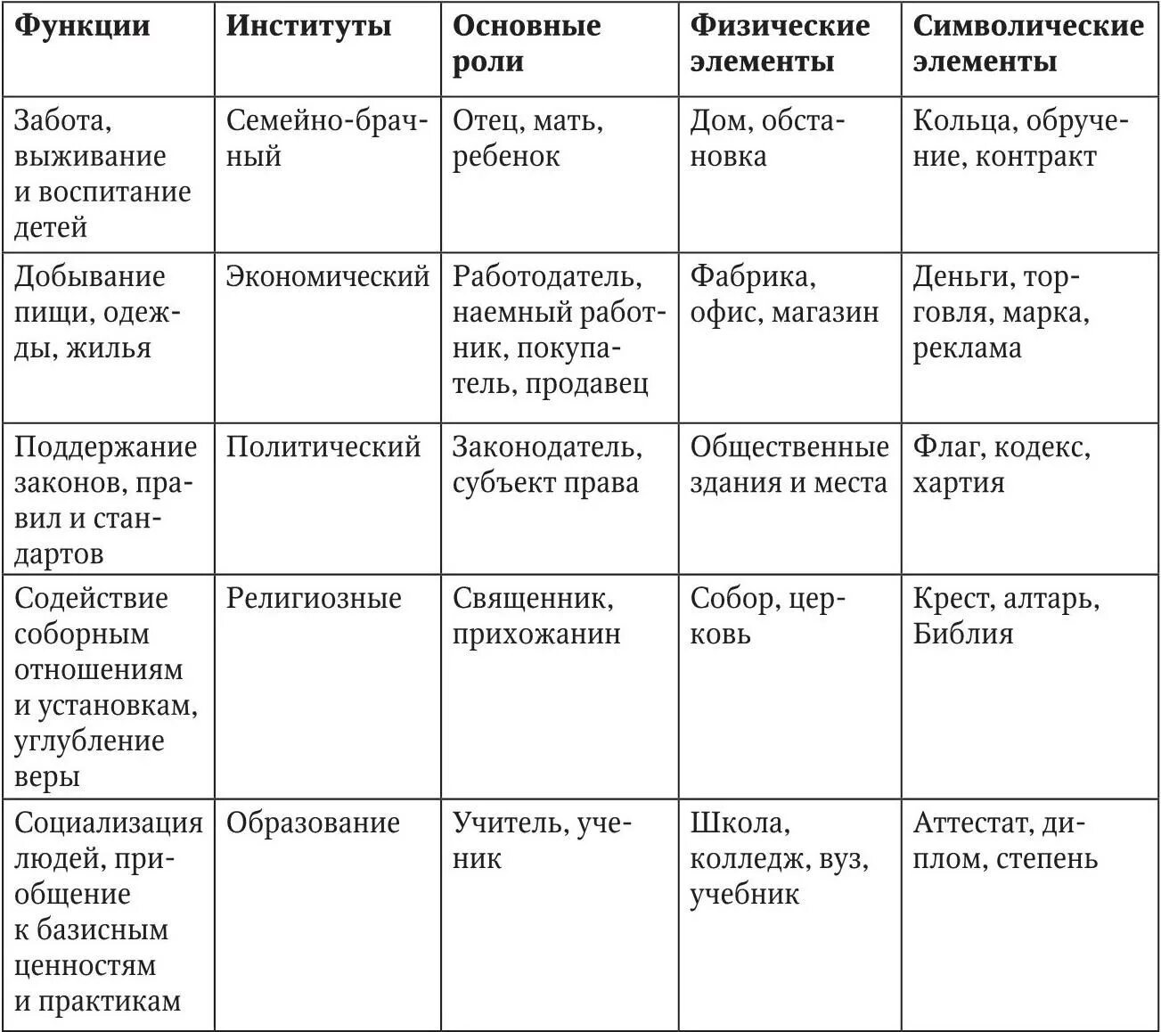 Основная цель социального института